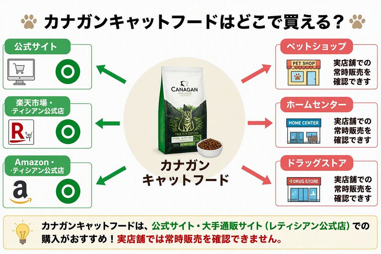 「カナガンキャットフードはどこで買える？」を一目で分かる図解