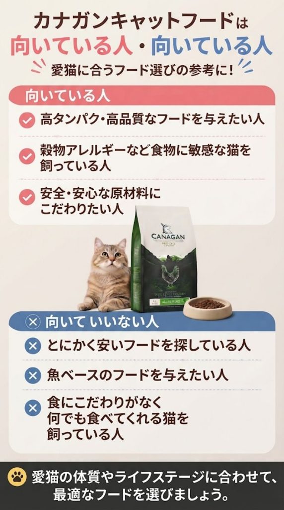 カナガンキャットフードが向いている人・向いていない人の説明イラスト
