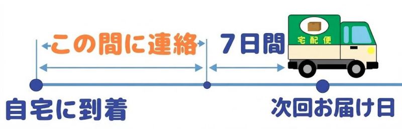 「自宅到着から次回お届け日までの7日間を示す図。この期間内に連絡が必要であることを矢印で表している」イラスト