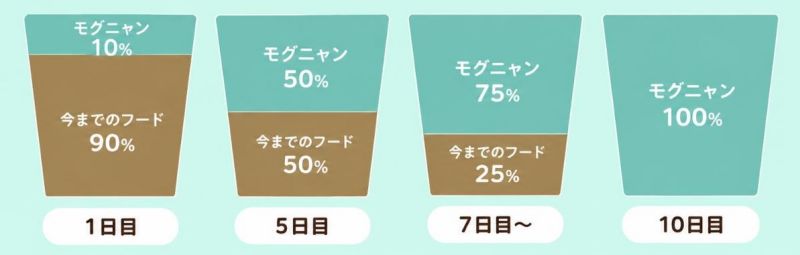 モグニャンへのフード切り替えを1日目・5日目・7日目〜・10日目の4段階で示した割合図